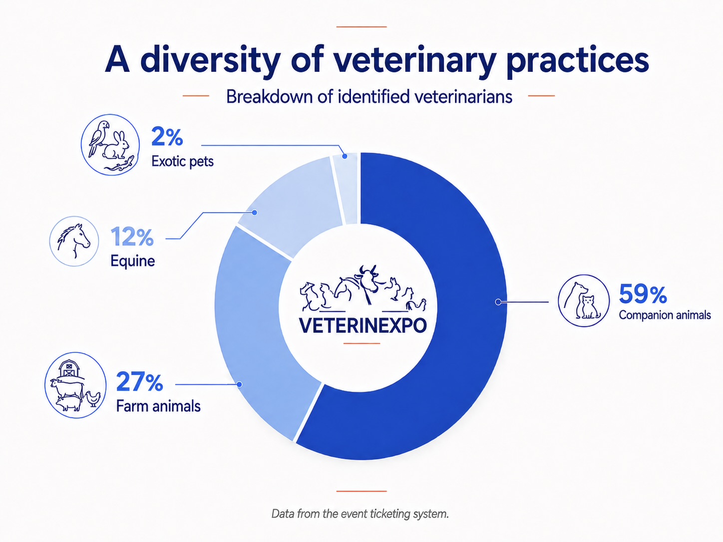 A diverse veterinary audience