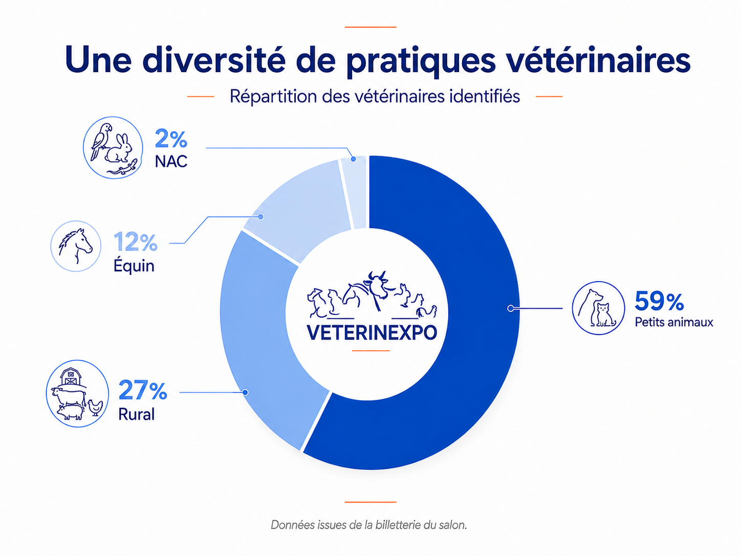 Qui sont les vétérinaires présents à Vétérinexpo ? 
